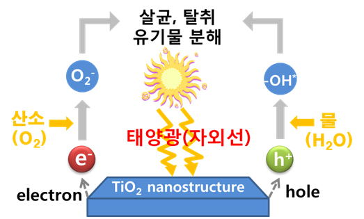   태양에너지를 화학에너지로 변환할 수 있는 광촉매 재료는, 1972년 Fujishima와 Honda에 의하여 이산화티타늄 (TiO2)기반 물질이 처음 보고된 이후, TiO2 외에도  다양한 물질들이 개발되고 있다.     광촉매의 원리는, 광촉매 표면에 빛에너지를 조사하게 되면 Valence Band에 있는 전자가 Conduction Band로 전이되게 되고 Valance Band에는 전자가 비어있는 양공(Positive Hole)을 남기게 된다. 이 전자 및 양공을 표면에 노출시켜 흡착물질과 반응시키면 산화․환원반응이 일어나게 되며 이것을 광촉매반응이라고 한다. 